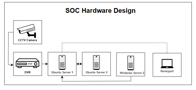 Three-server SOC hardware architecture